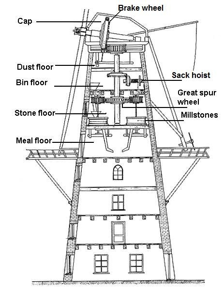 How old on sale windmills work